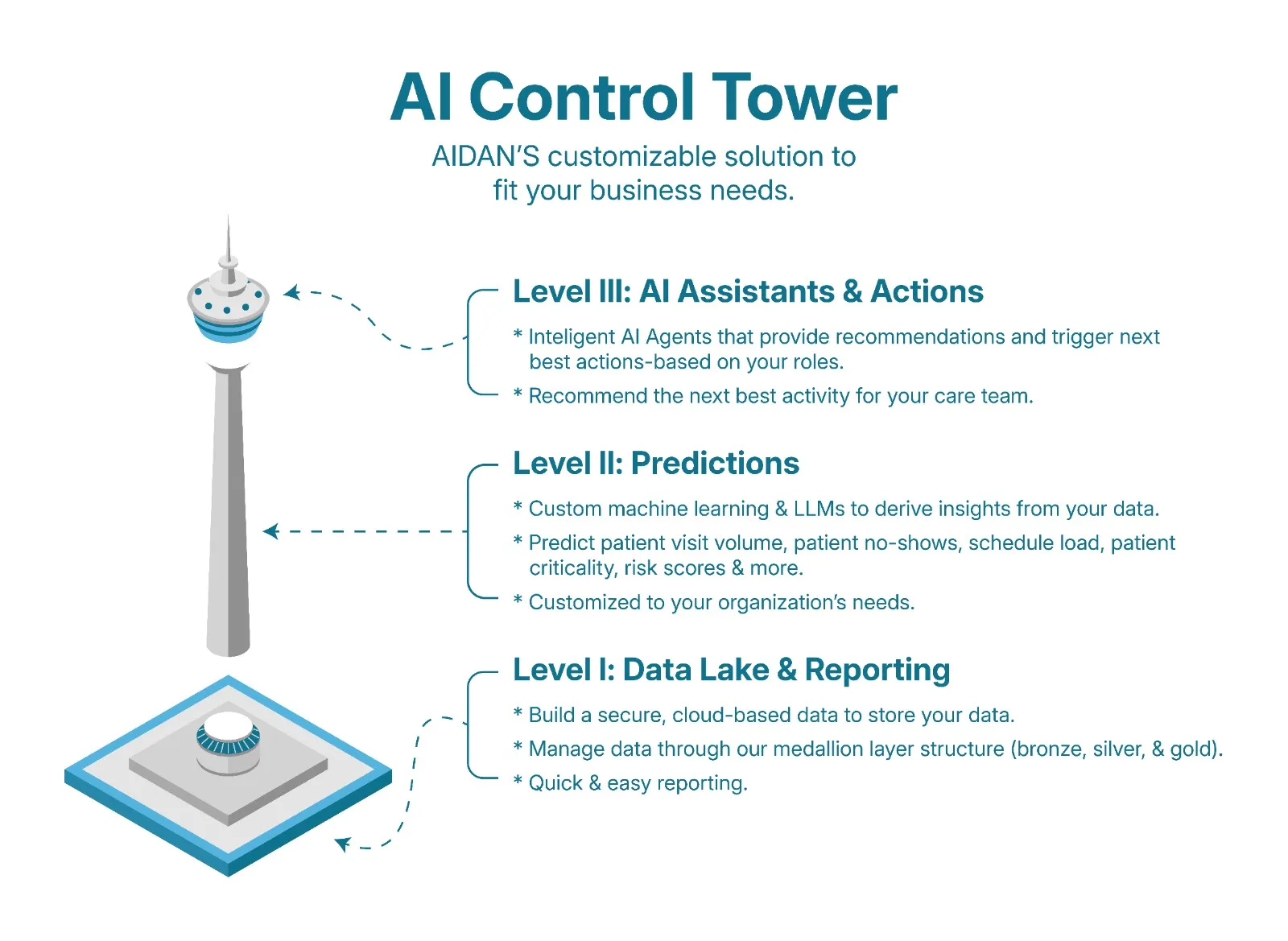 AI control tower 